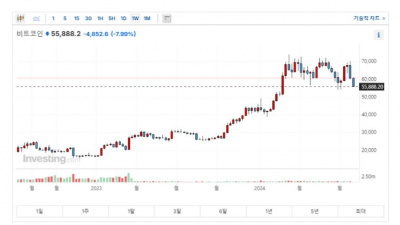 비트코인, FTX 붕괴 이후 주간 하락폭 ‘최대’