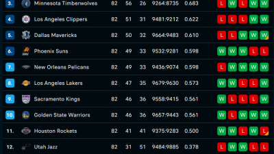 NBA 정규시즌 2023-2024  최종 순위