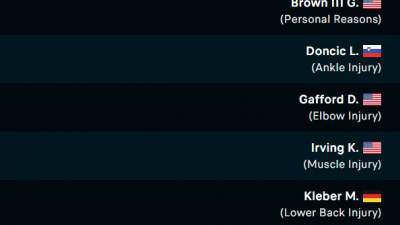 NBA 플레이오프에서는 달라스 반대로 베팅