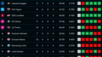 한화, 이런 날도 오네요