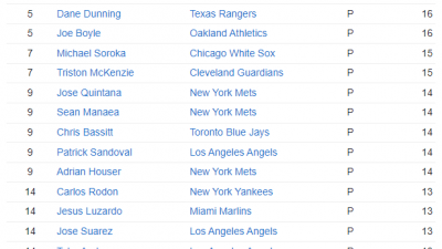 MLB 포볼 많이 허용하는 투수들 순서
