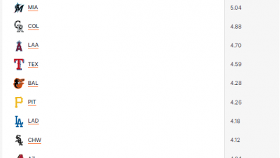 MLB 불펜진 방어율 순서