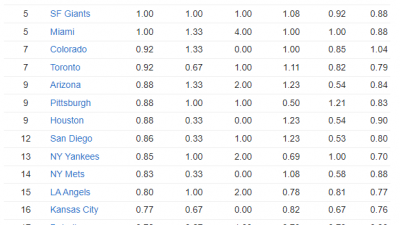 MLB 더블 플레이 많이 당하는 팀 순서