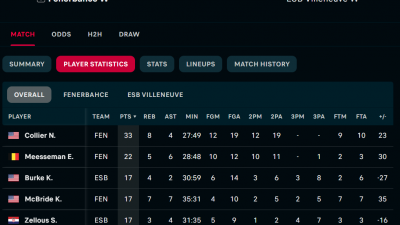 유로리그 농구 여성 파이널 - 페네르바체 우승